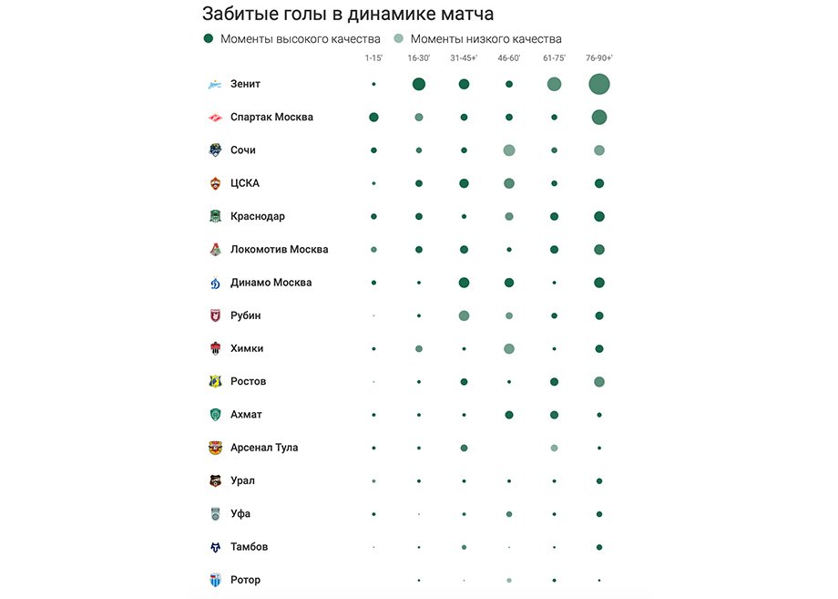 Зенит урал статистика матча