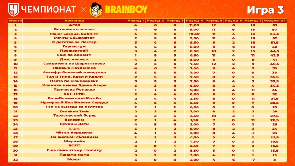 Эмоционально и азартно прошла третья игра квиза «Чемпионат Brainboy» -  Чемпионат