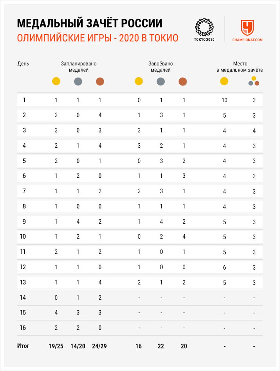 Медали России на Олимпиаде 2020 на 5 августа 2021 – результаты летних  Олимпийских игр в Токио - Чемпионат