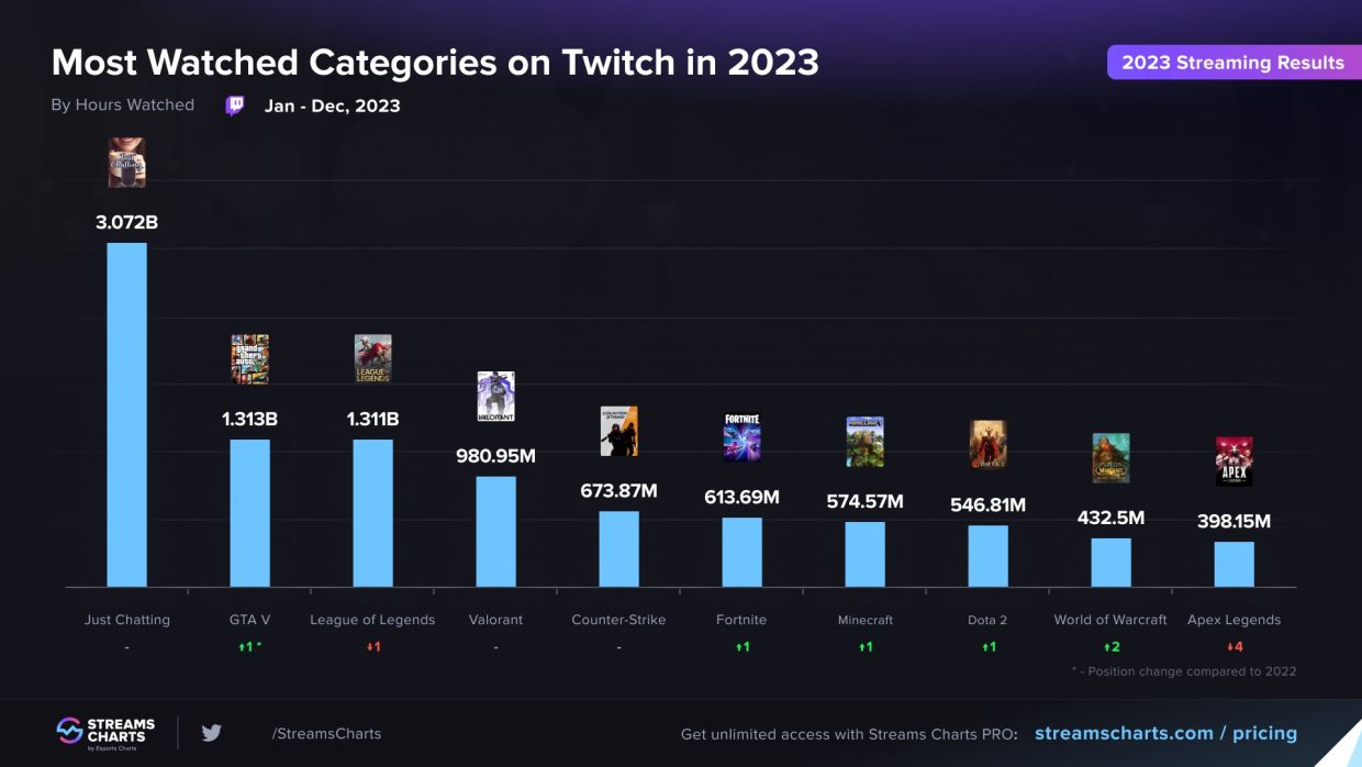 Самые популярные категории и игры на Twitch в 2023 году: «Общение», GTA 5 и  League of Legends - Чемпионат