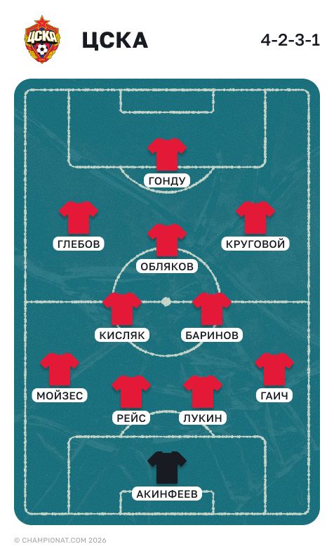Состав ЦСКА на весну 2026 года 