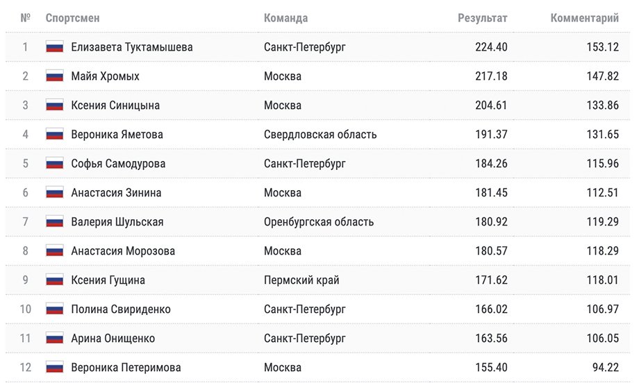 Результаты 25. IFME-2022 итоги. Чемпионат России по радиосвязи 2022. ЧМ по фигурному катанию 2022 Результаты таблица без России.