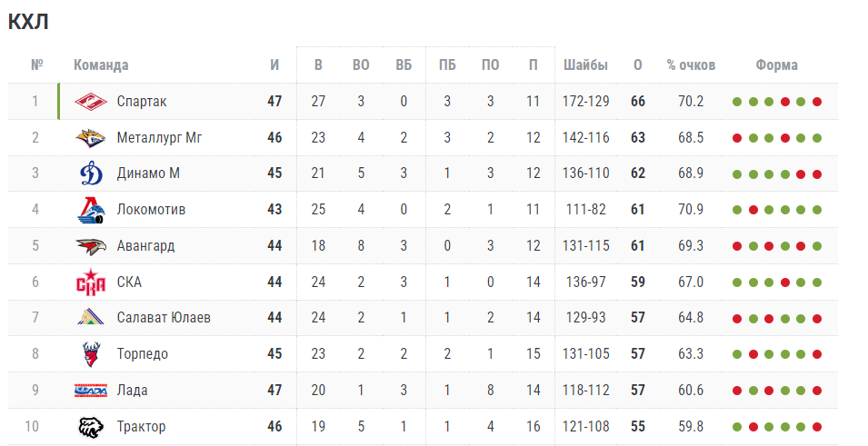 Спартак и Металлург (Нк) худшие команды на старте сезона КХЛ 2015/2016 (турнирны