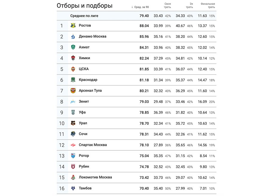 На каком месте находится цска