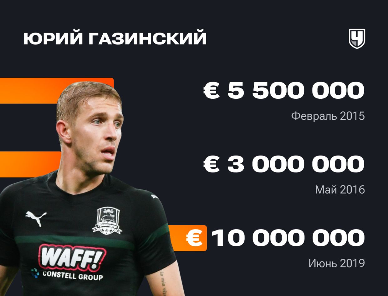 Стоимость футболистов РПЛ Transfermarkt: изменение стоимости игроков  Российской Премьер-Лиги, кто подорожал и подешевел - Чемпионат