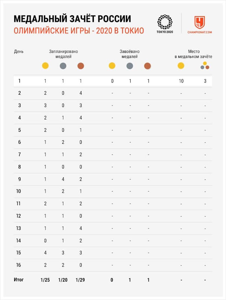 Medali Rossii Na Olimpiade 2020 V Tokio Rezultaty Letnih Olimpijskih Igr Na 24 Iyulya 2021 Chempionat