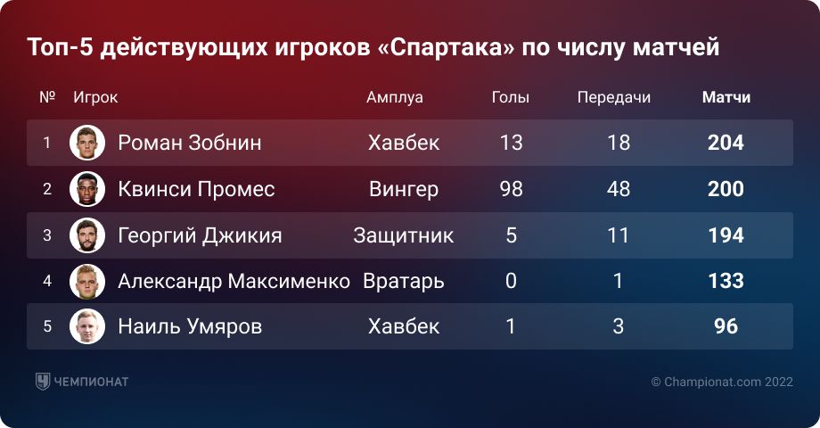 Сколько матчей в москве