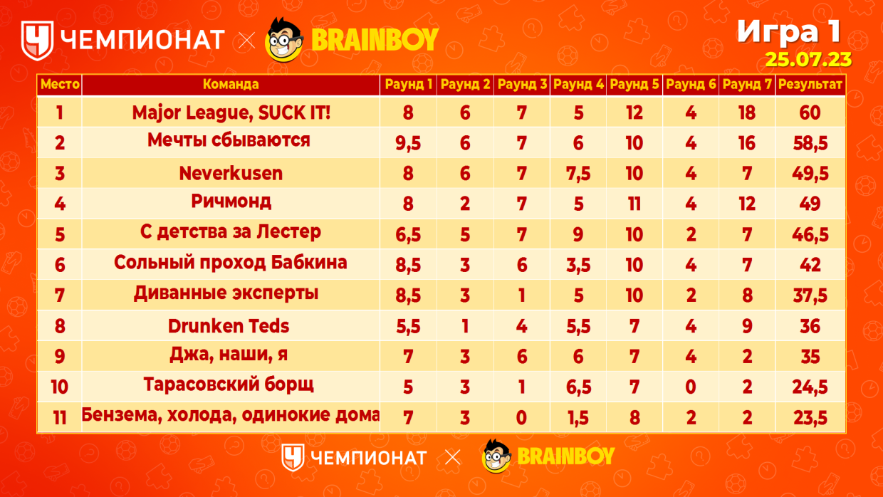 Итоги первой игры сезона футбольного квиза «Чемпионат Brainboy» - Чемпионат