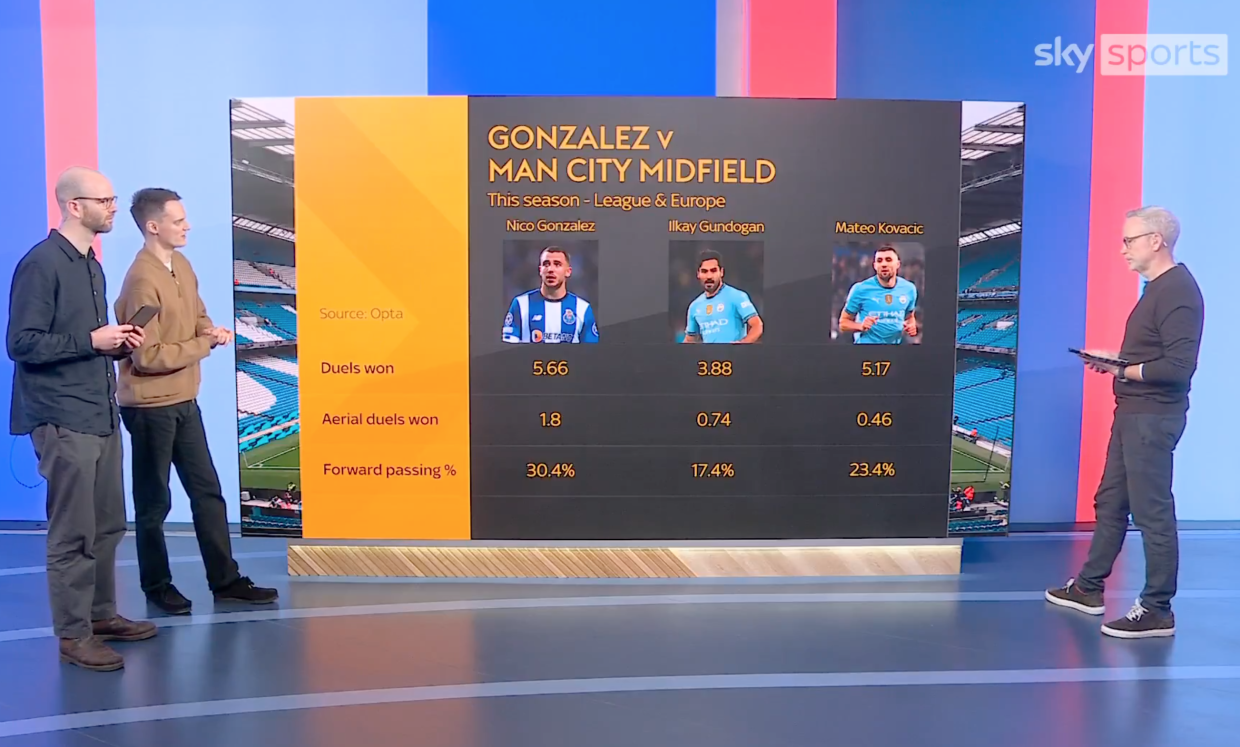 Разбор игры Гонсалеса на Sky Sports
