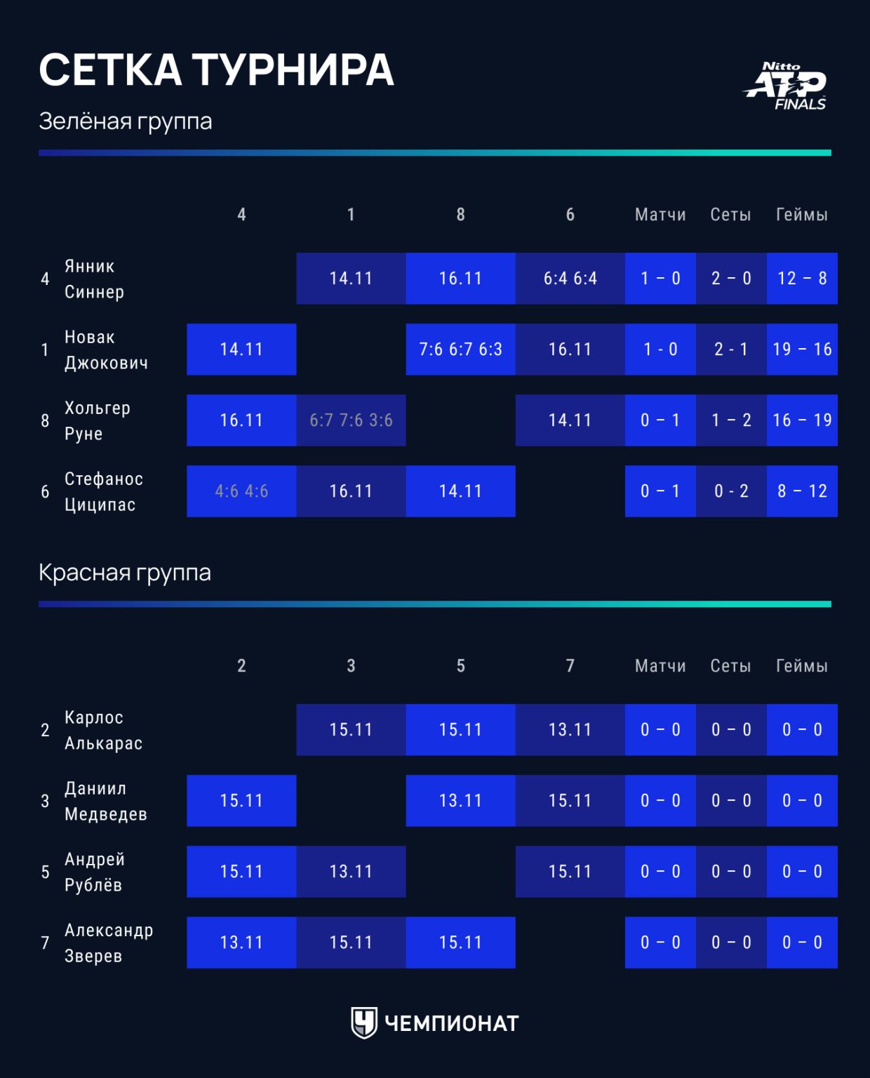 Итоговый чемпионат ATP — 2023: сетки, группы, результаты, расписание,  Медведев, Рублёв, Алькарас, Зверев - Чемпионат