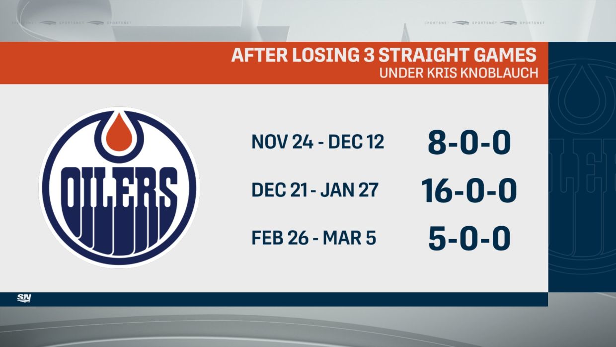 После трёх поражений подряд по ходу сезона «Эдмонтон» выигрывал минимум  пять матчей кряду - Чемпионат