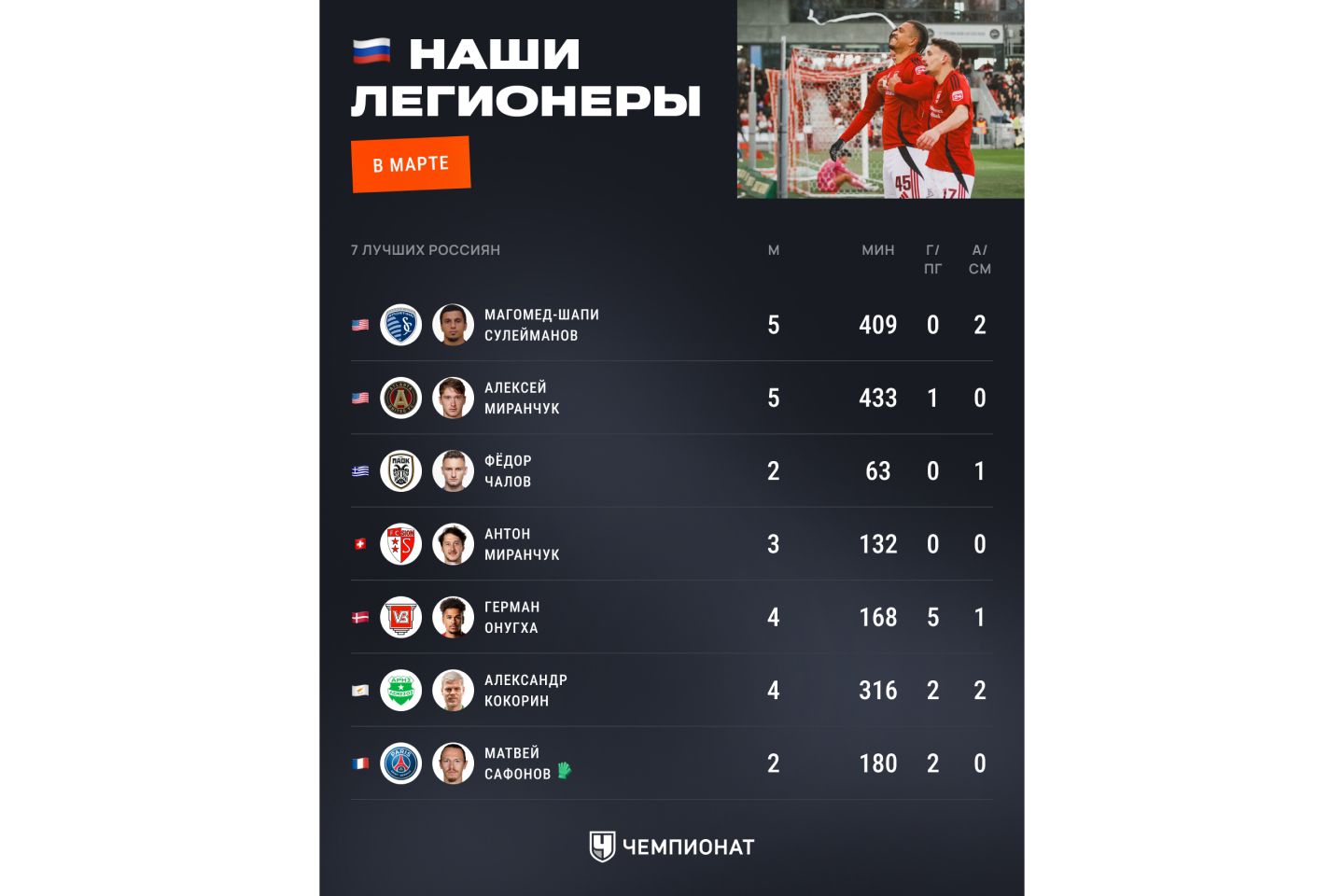 Российские легионеры в марте