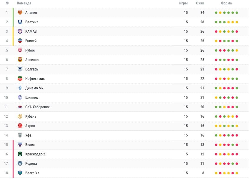 Таблица чемпионата рпл 2024 2025. Лига чемпионов турнирная таблица. Турнирную таблицу 15 тура. Первая лига турнирная таблица.