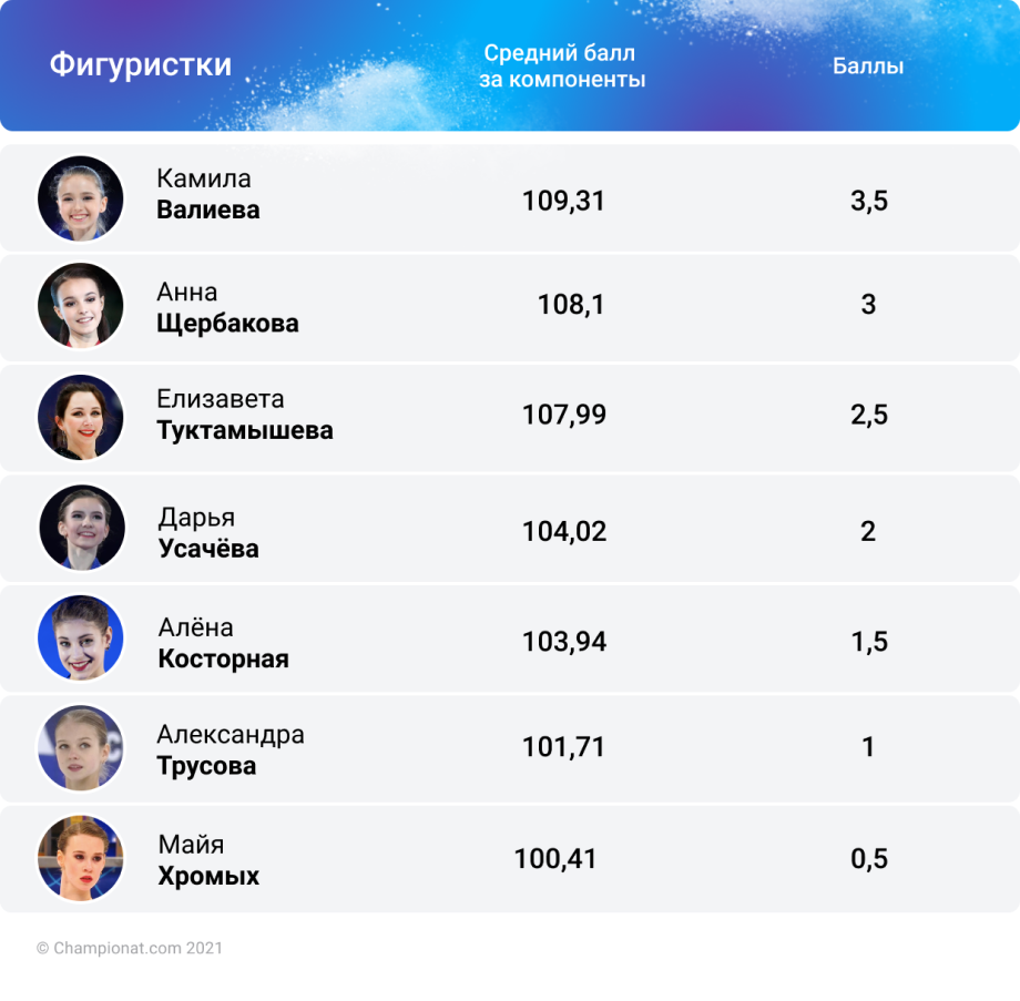 Кто из российских фигуристок должен ехать на Олимпиаду, 25 ноября: шансы Щербаковой выросли, Косторная в опасности