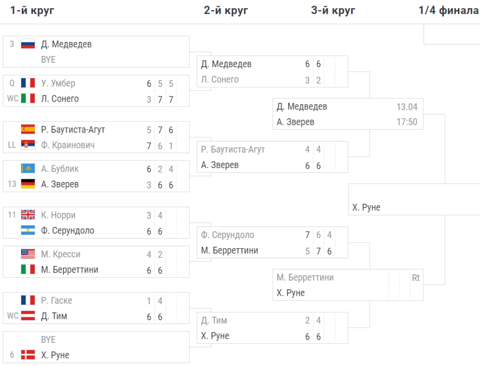 Медведев, Рублёв, Зверев, Джокович: онлайн-трансляция «Мастерса» в Монте-Карло-2023, результаты, сетка, где смотреть