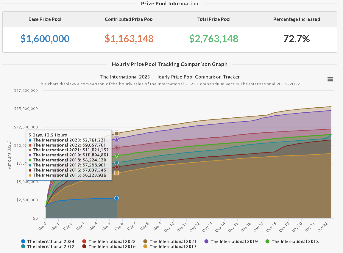 Распределение призового фонда the international 2023