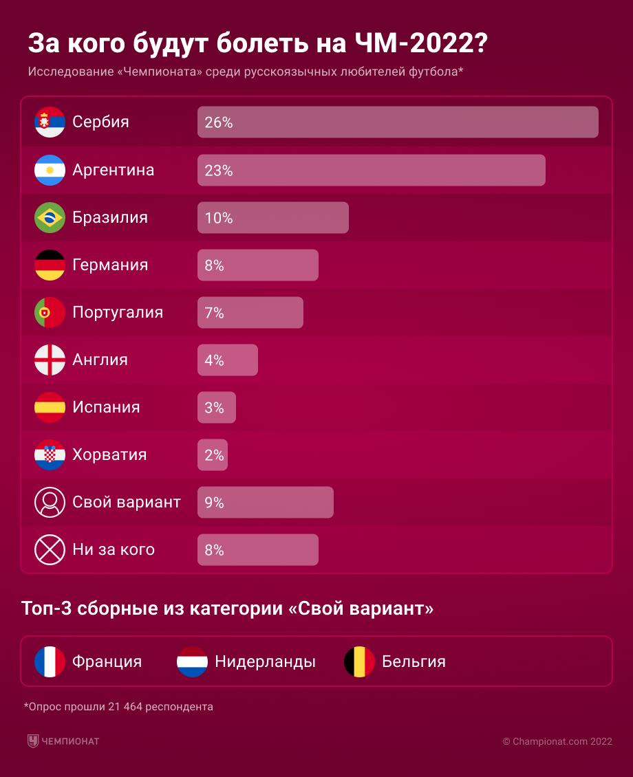 Чемпионат com. Игры чемпионата мира. Катар футбол Чемпионат мира 2022. Группы чемпионата мира по футболу 2022 в Катаре. Чемпионат по футболу 2022 Катар.