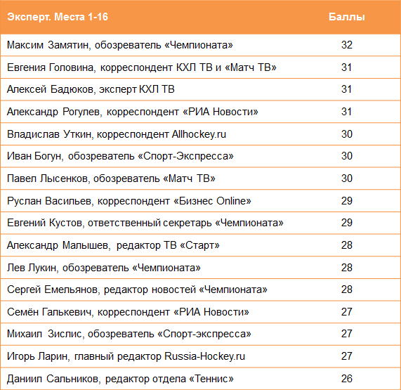 Эксперт. Места 1-16 Эксперт. Места 1-16