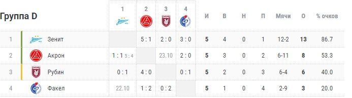 Кубок России. Группа D