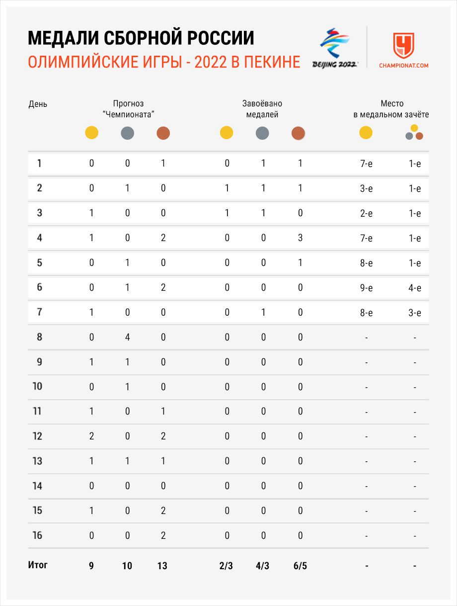 Медали России на зимней Олимпиаде — 2022 на 11 февраля — результаты, медальный  зачёт Олимпийских игр в Пекине - Чемпионат