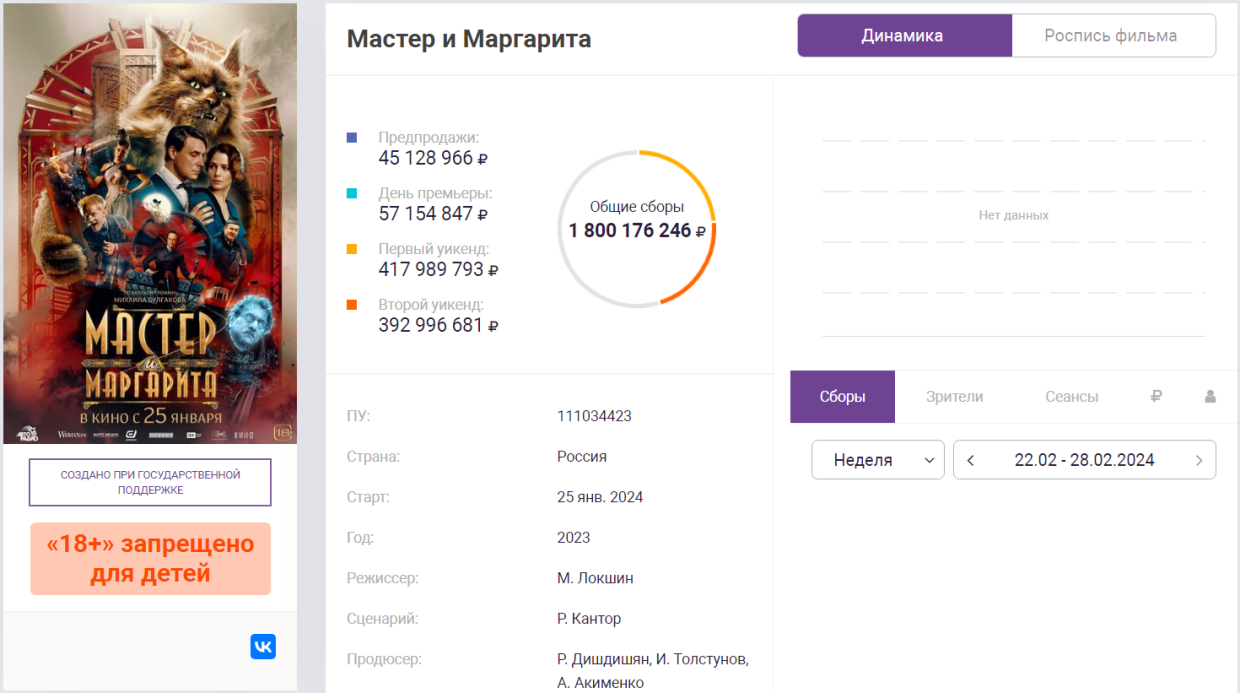 Фильм «Мастер и Маргарита» заработал в прокате 1,8 млрд рублей - Чемпионат