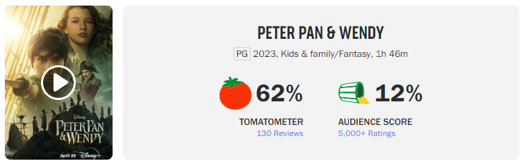 Рейтинг фильма от критиков и зрителей на Rotten Tomatoes Рейтинг фильма от критиков и зрителей на Rotten Tomatoes