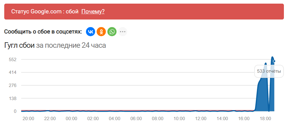 Google не работает 2024. Сбой Яндекса сегодня. Перебои Яндекс.