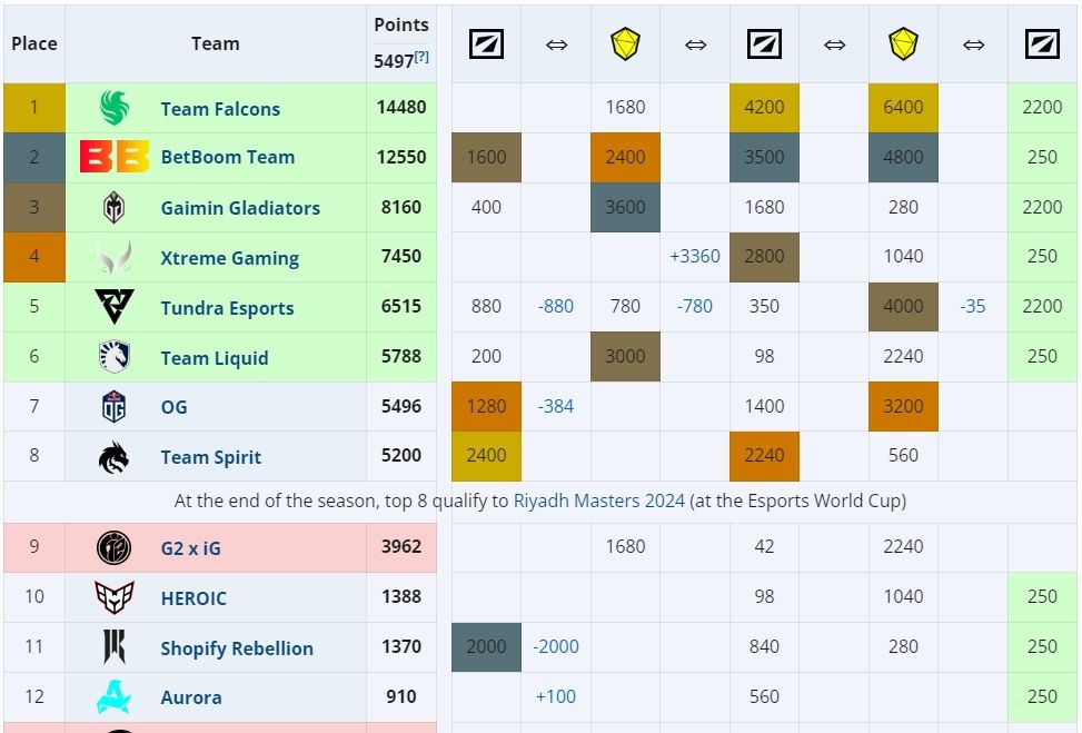 Riyadh masters at esports world