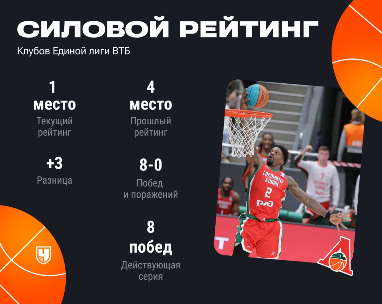 Силовой рейтинг «Локомотива-Кубань»