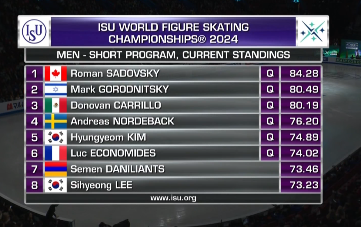 Чемпионат мира по фигурному катанию — 2024, мужчины, короткая программа:  четверной аксель Малинина — лайв, онлайн - Чемпионат
