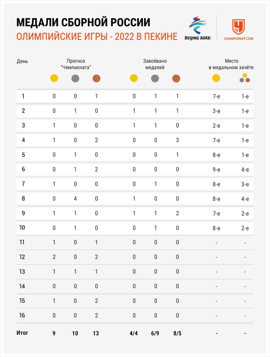 Медали России на зимней Олимпиаде — 2022 на 14 февраля — результаты,  медальный зачёт Олимпийских игр в Пекине - Чемпионат