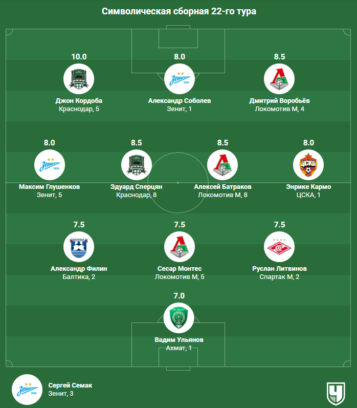 Сборная 22-го тура РПЛ