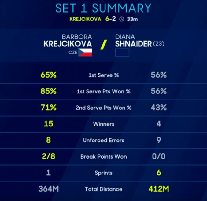 Статистика первого сета