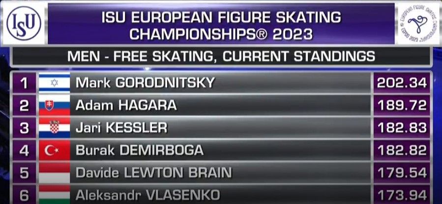 Результаты после первой разминки