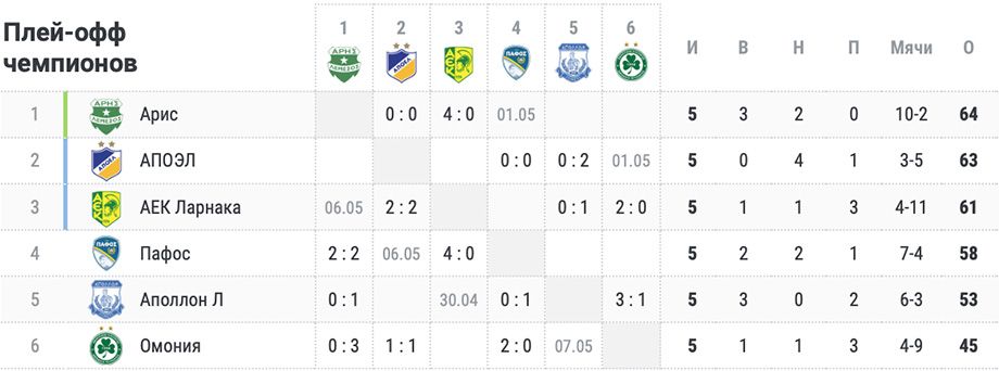 Фк красава таблица кипра. Таблица чемпионата.