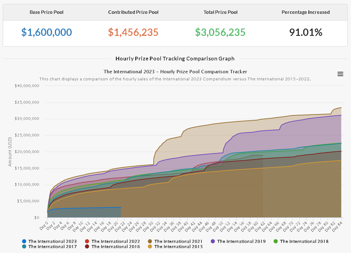 Призовой фонд интернешнл 2021. International 2023 Dota 2 призовой фонд. Призовой фонд Интернешнл 2023. Общий призовой фонд Интернешнл 2023. The INT 2023.