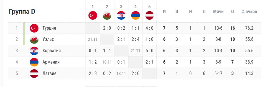 Euro 2024 расписание таблица. Евро 2024 турнирная таблица. Хорватия 2024. ВВП Хорватии 2024. Выборы Хорватия 2024.