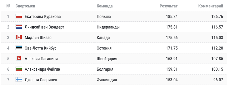 Фигурное катание женское одиночное кто на олимпиаде