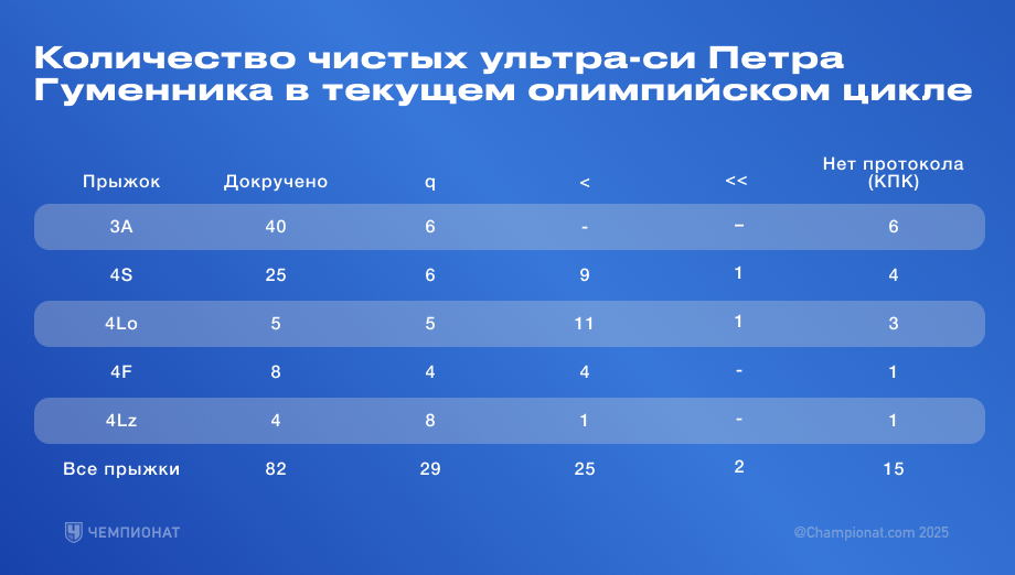 Анализ четверных прыжков и тройных акселей Петра Гуменника за олимпийский цикл