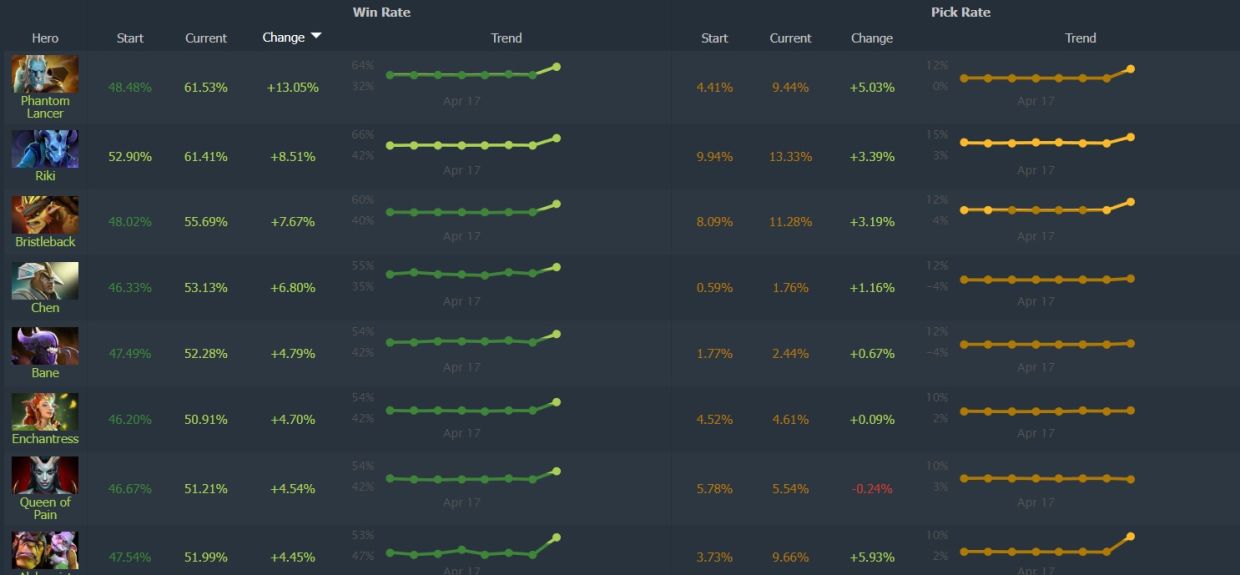 Изменение процента побед после выхода патча 7.33 в Dota 2