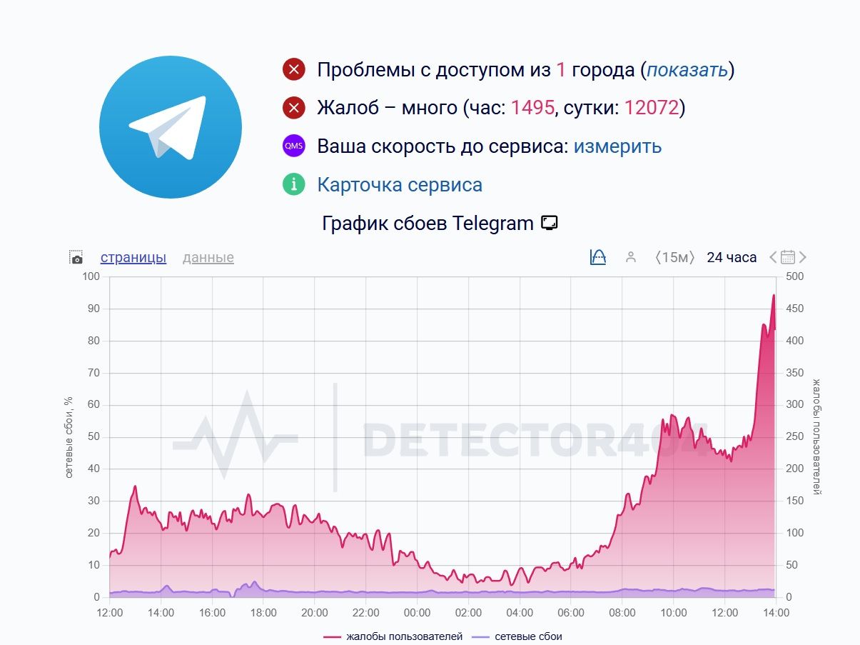 Жалобы на работу «Телеграма» в России за последние дни