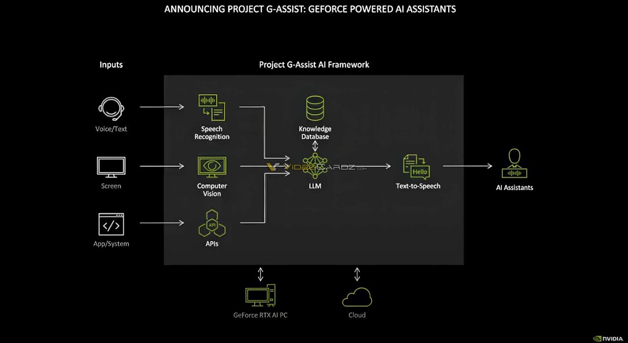 NVIDIA анонсировала G-Assist — ИИ-помощника для прохождения игр - Чемпионат