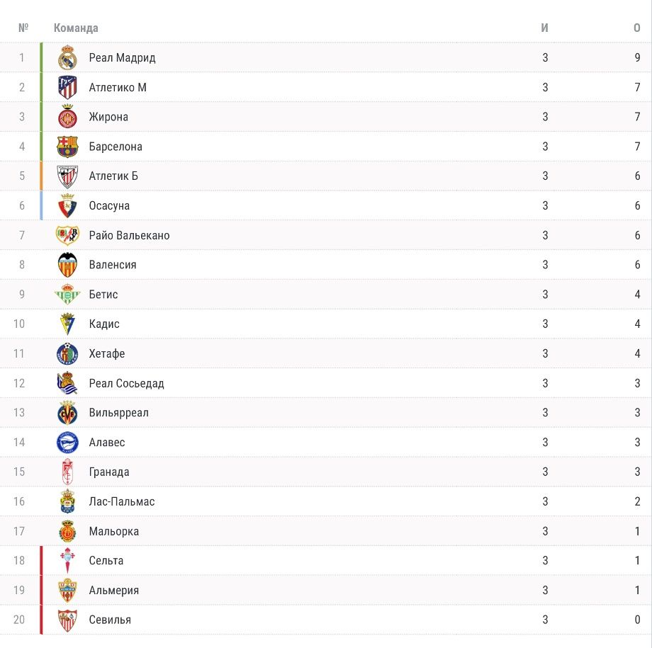 Таблица чемпионата испании 2