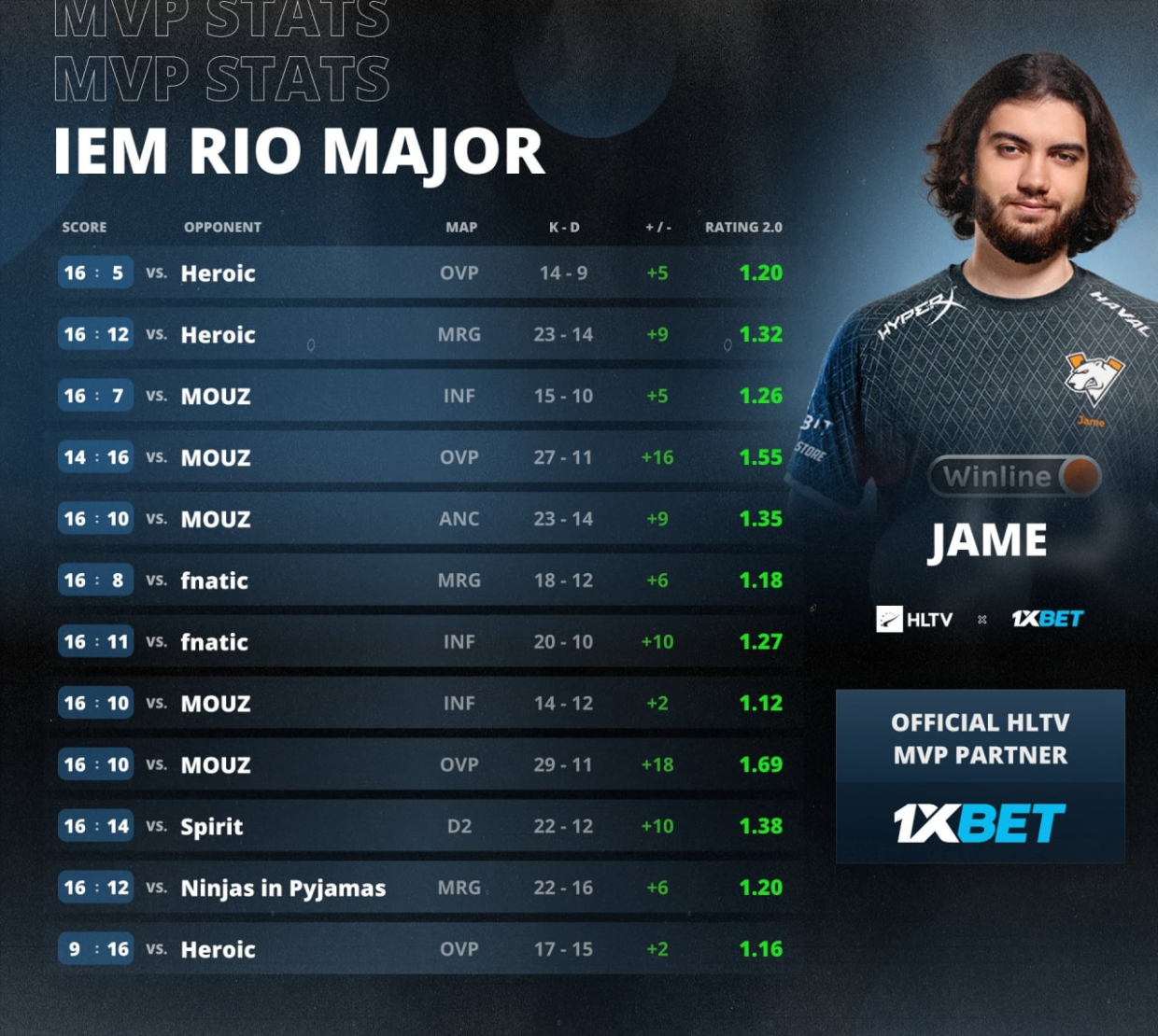 Финал IEM Rio Major 2022 по CS:GO — самое главное, эфир - Чемпионат