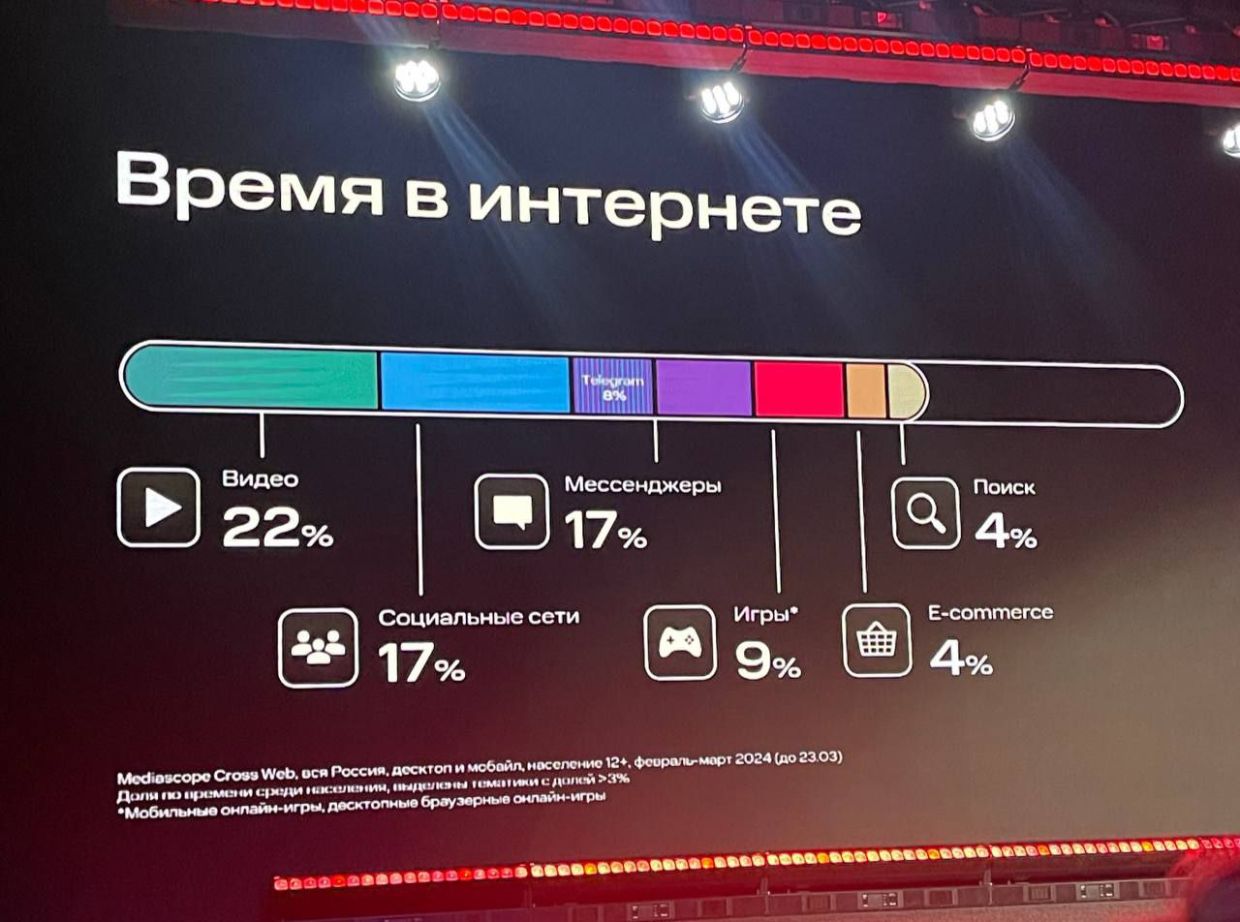 52% жителей России регулярно проводят время за видеоиграми — исследование -  Чемпионат