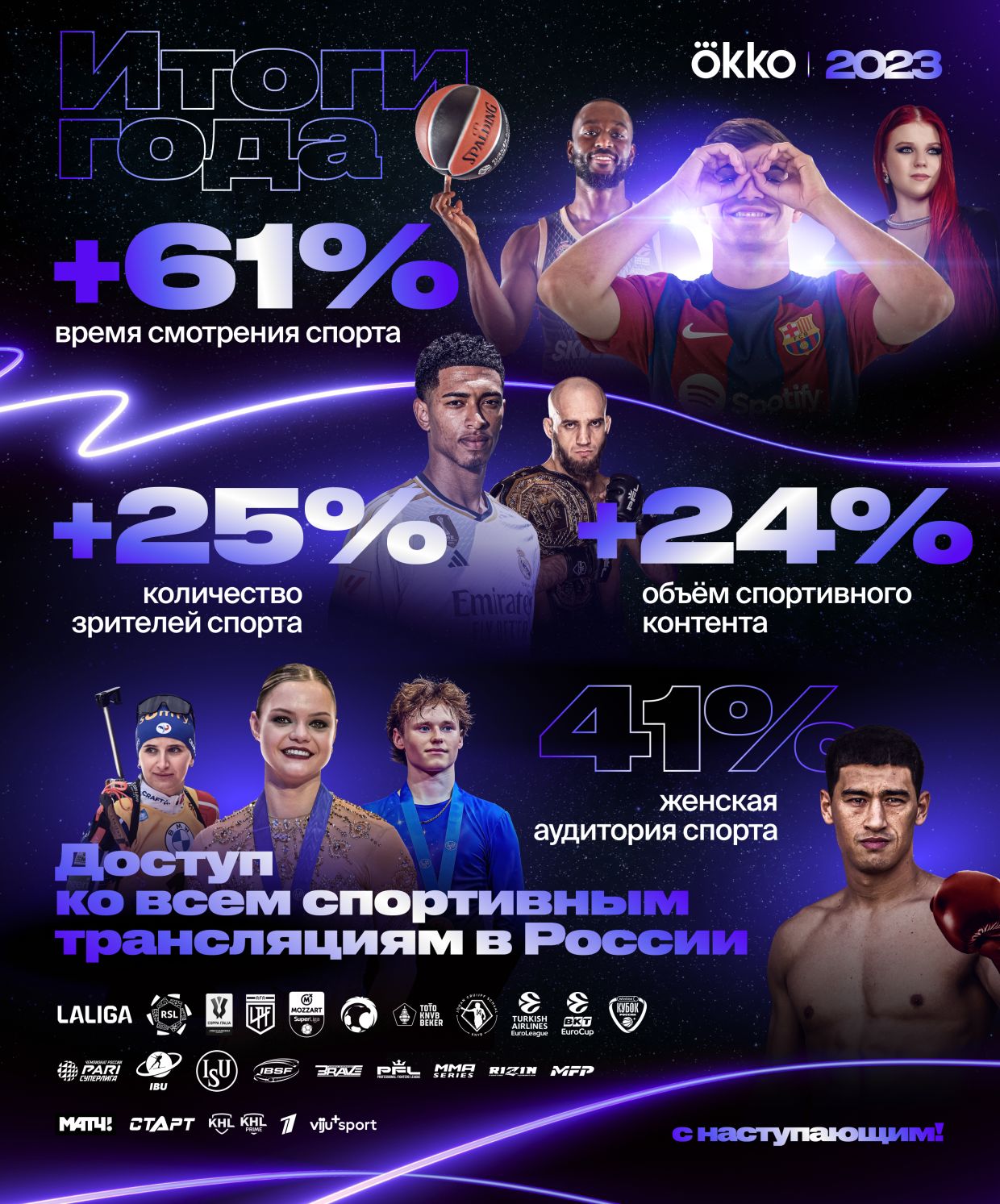 Спорт в Okko стали смотреть на 61% больше - Чемпионат