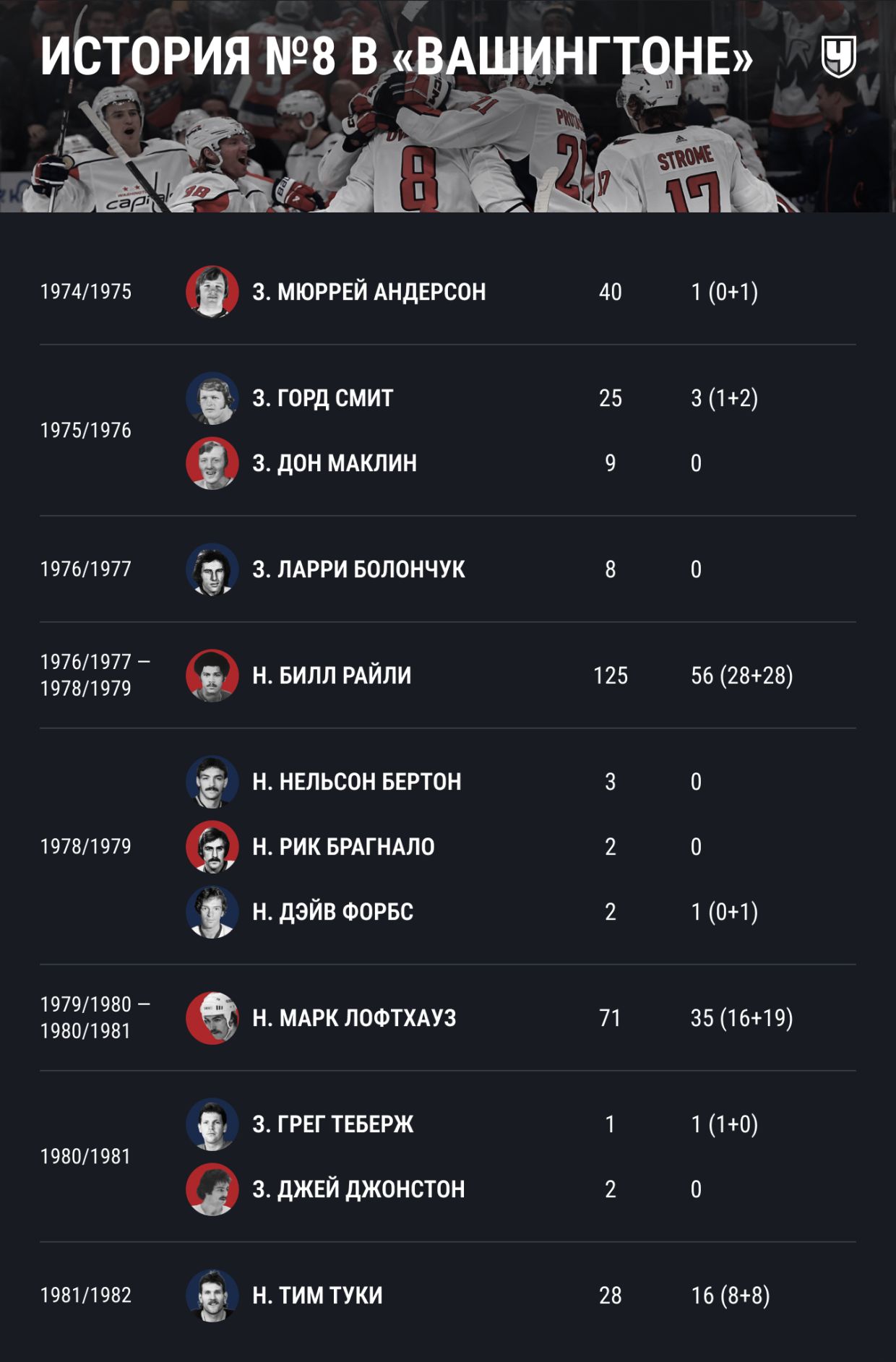 Все восьмые номера «Вашингтона» в истории, кто носил восьмой номер в  «Вашингтоне» - Чемпионат