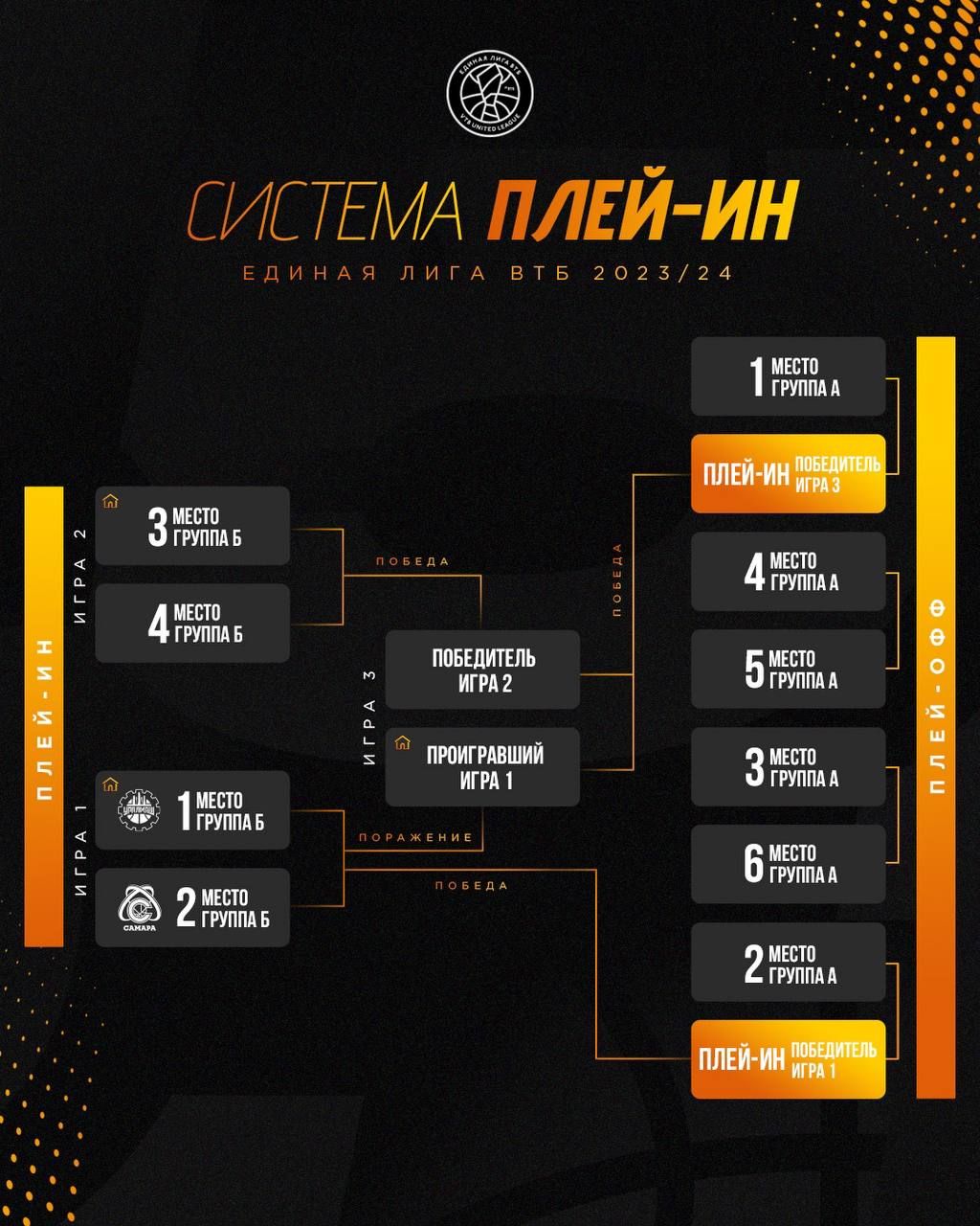 Единая лига назвала даты матчей плей-ин и плей-офф сезона-2023/2024 -  Чемпионат