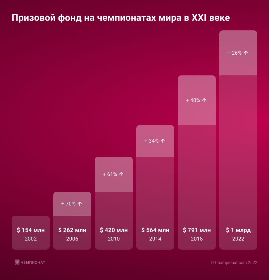 Стоимость чемпионата мира в Катаре, сравнение с Россией — кто потратил  больше на организацию, какие затраты - Чемпионат