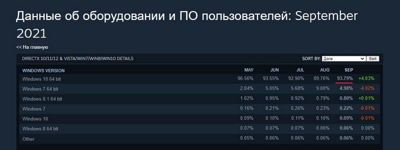 Доля Windows 10 составляет около 94% пользователей ПК в Steam Доля Windows 10 составляет около 94% пользователей ПК в Steam